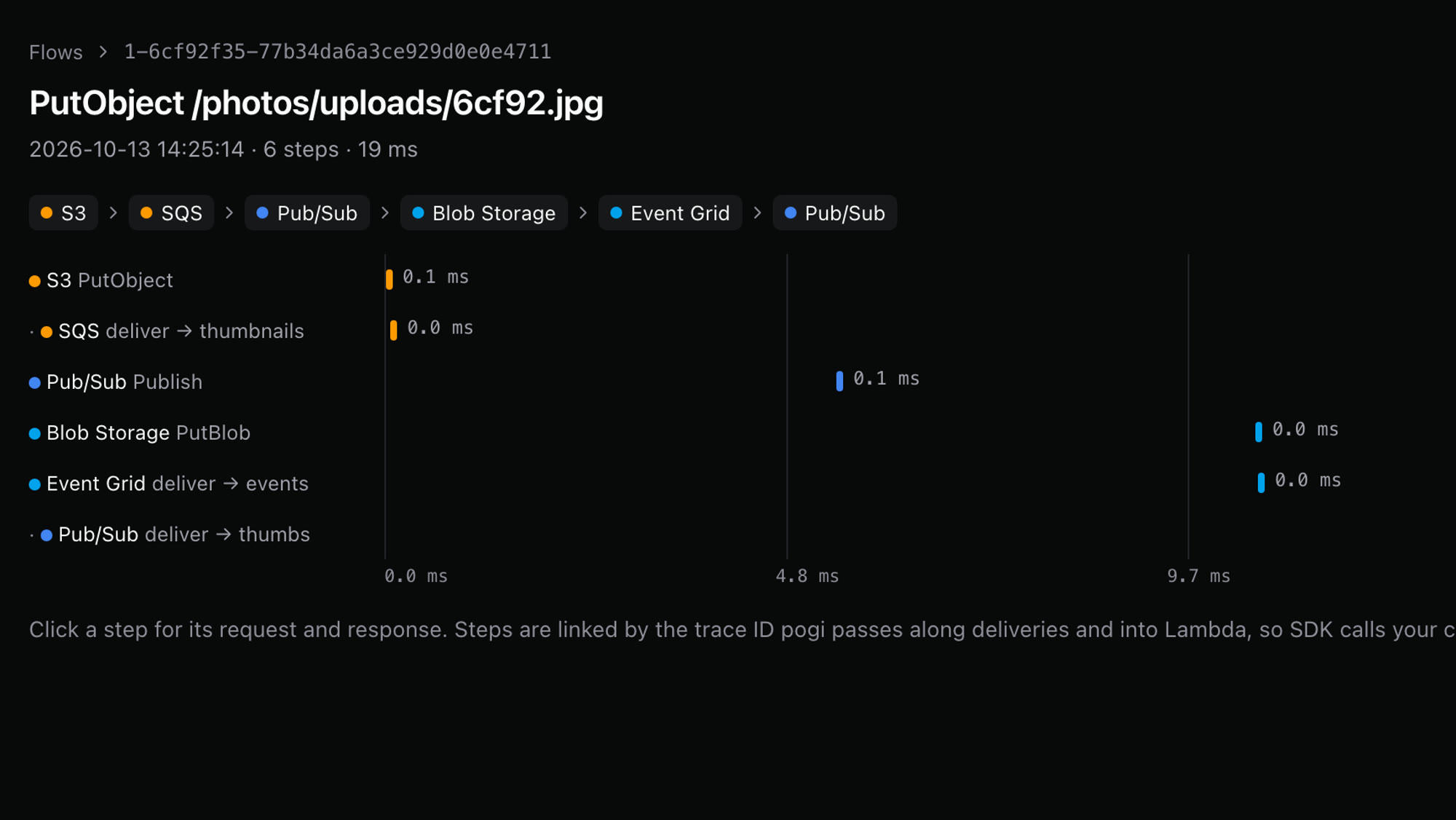 One flow opened: six steps from an S3 PutObject through SQS, Pub/Sub, Blob Storage and Event Grid, with a timeline.