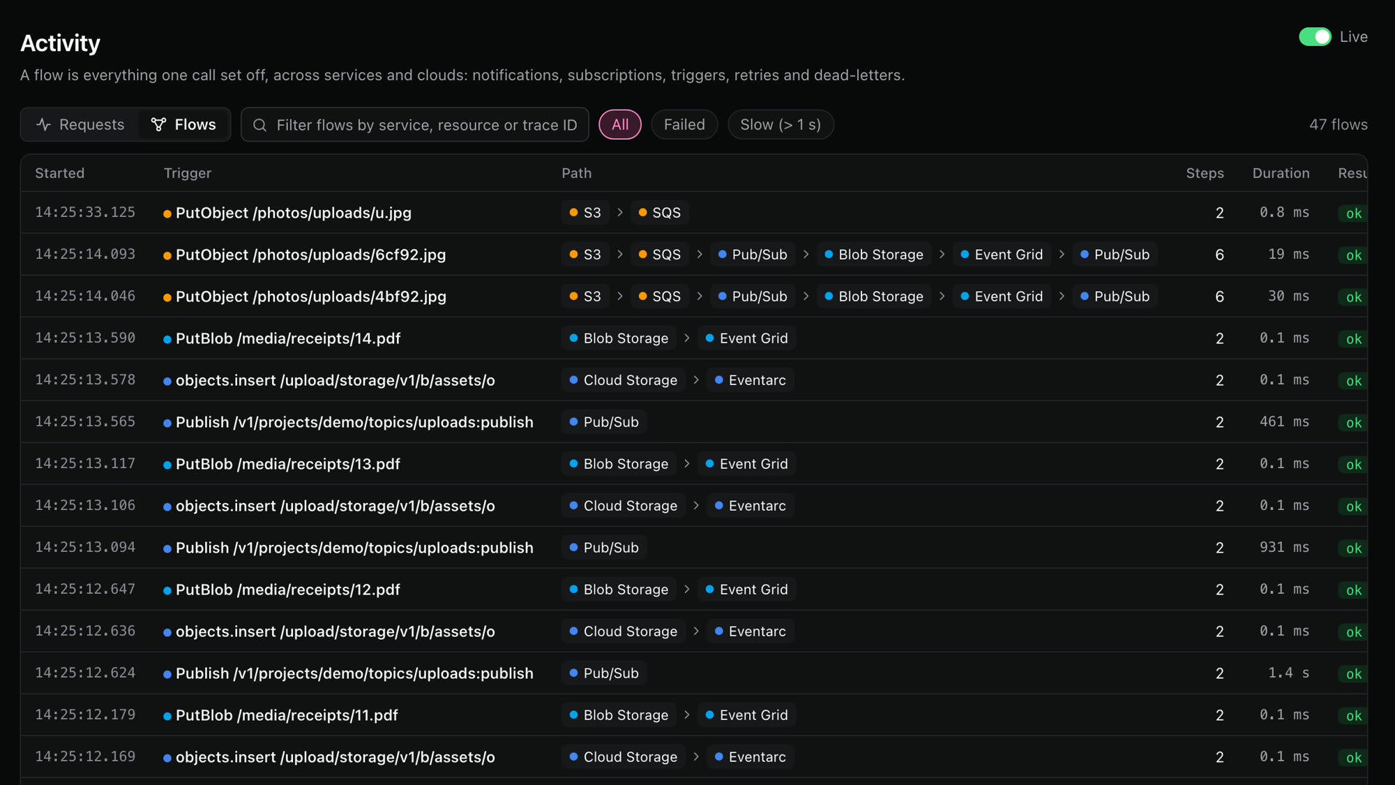 The Activity page, Flows view: each row is one trace, such as S3 to SQS to Pub/Sub to Blob Storage to Event Grid.