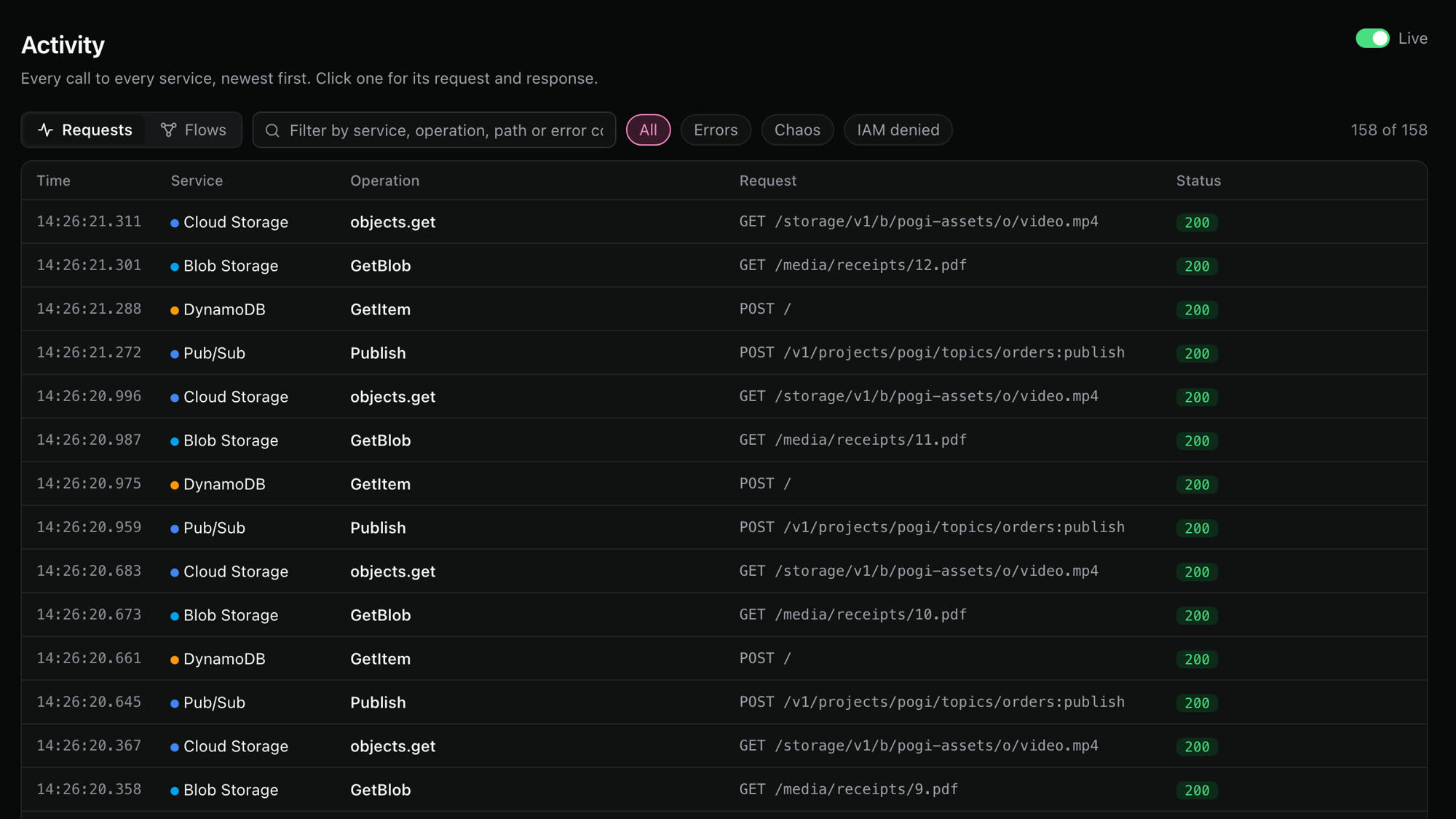The Activity page, Requests view: a live table of calls to Cloud Storage, Blob Storage, DynamoDB and Pub/Sub with their status codes.