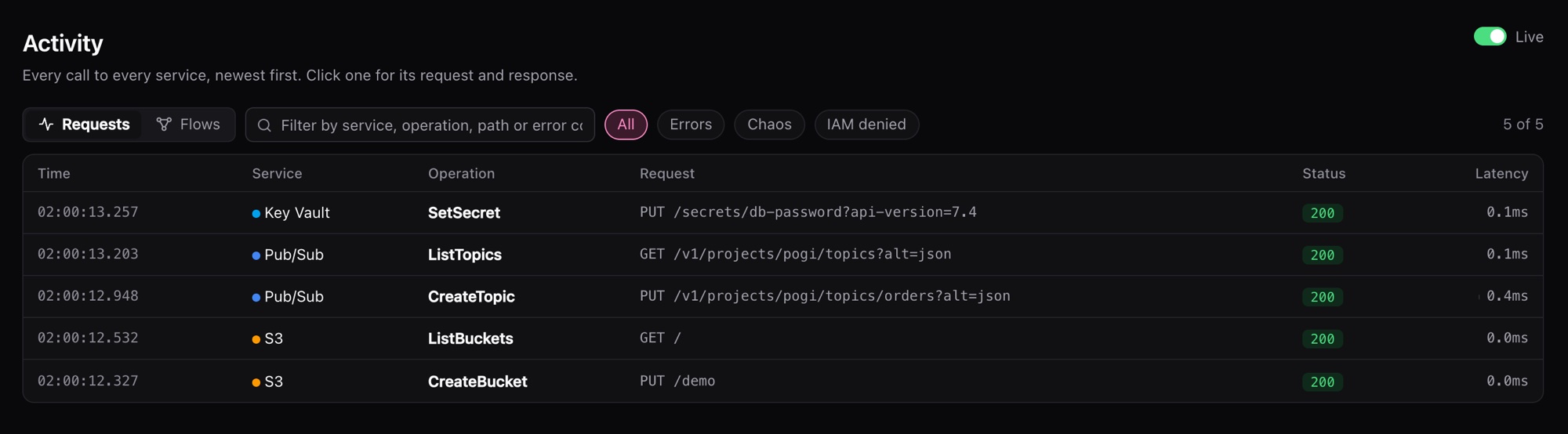 The pogi console's Activity page, Requests view, with the five calls from this tutorial: CreateBucket, ListBuckets, CreateTopic, ListTopics and SetSecret