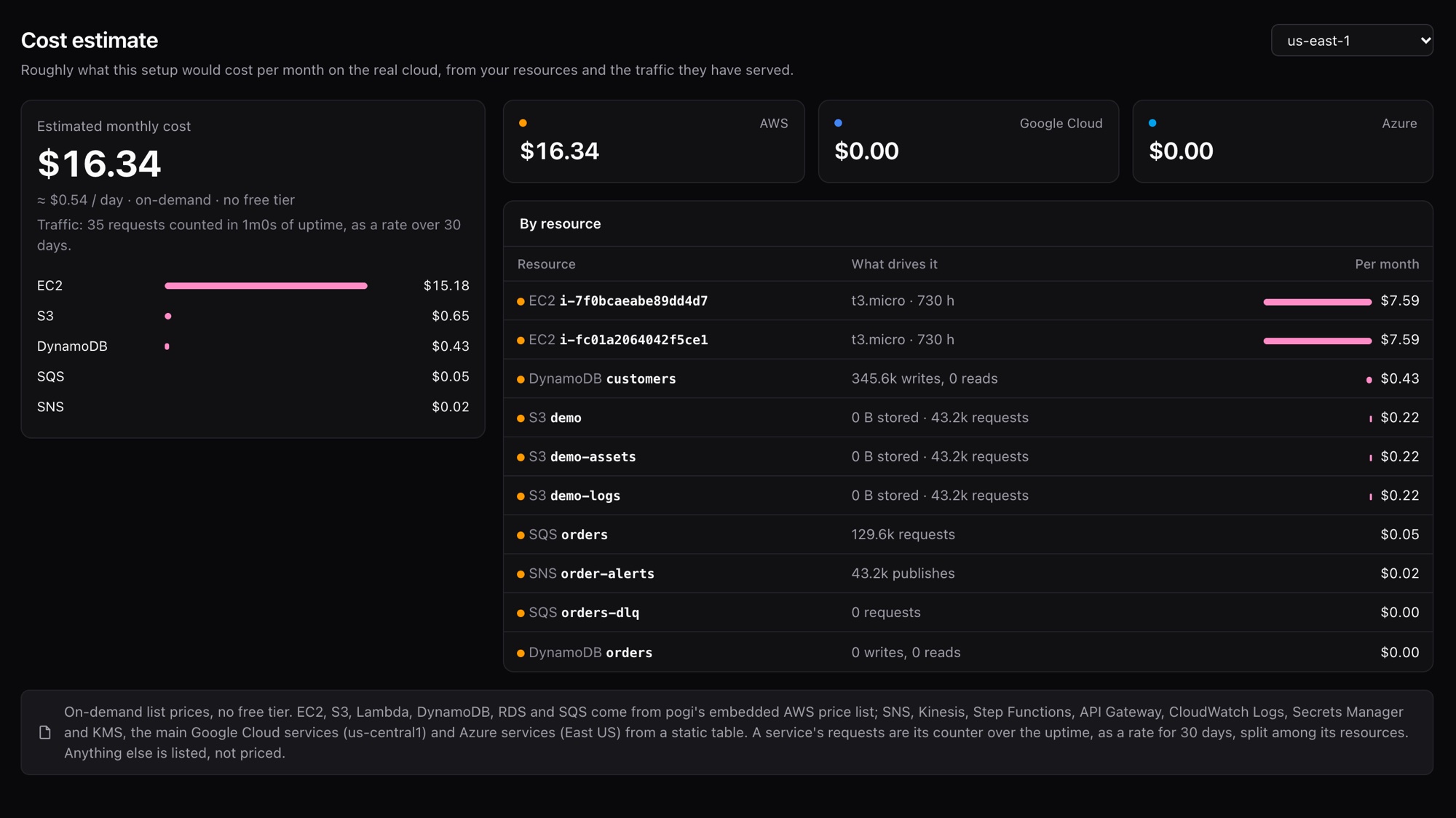 The Cost page: a monthly total, a subtotal for each cloud, and a table of resources with what drives each price.